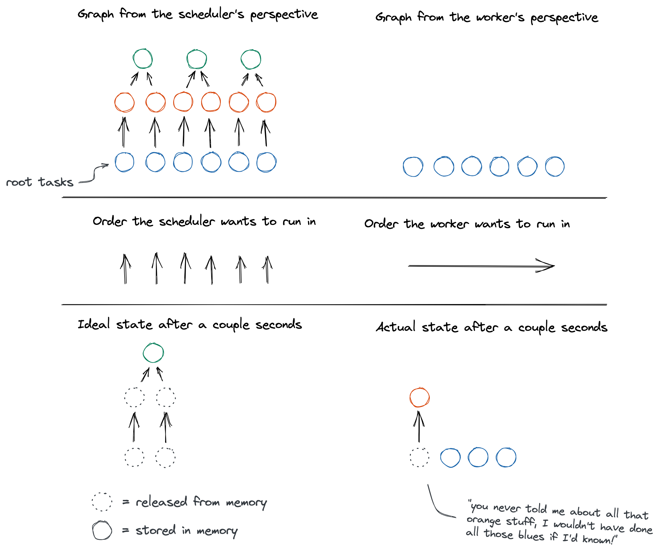 root task overproduction