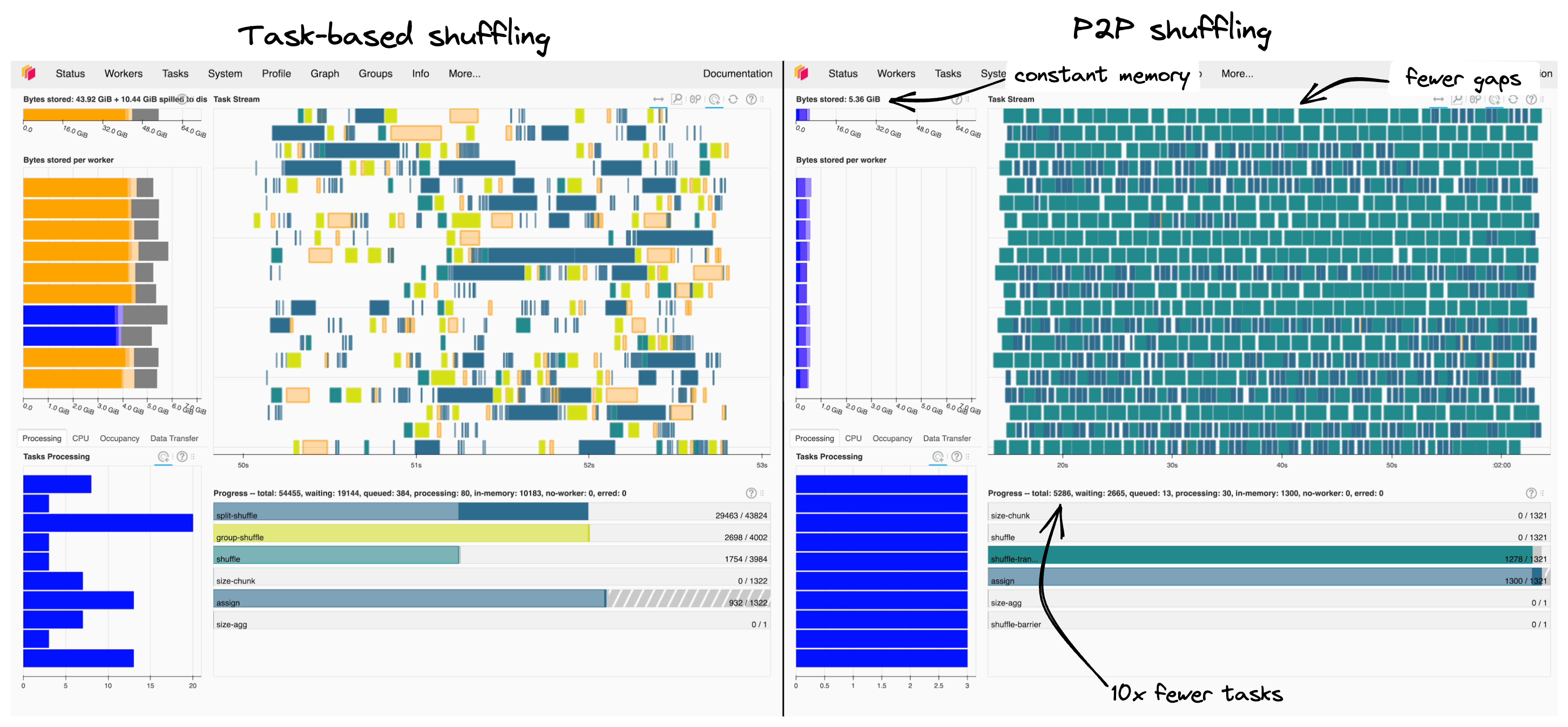 Task-based shuffling shows bigger gaps in the task stream and spilling compared to P2P shuffling.