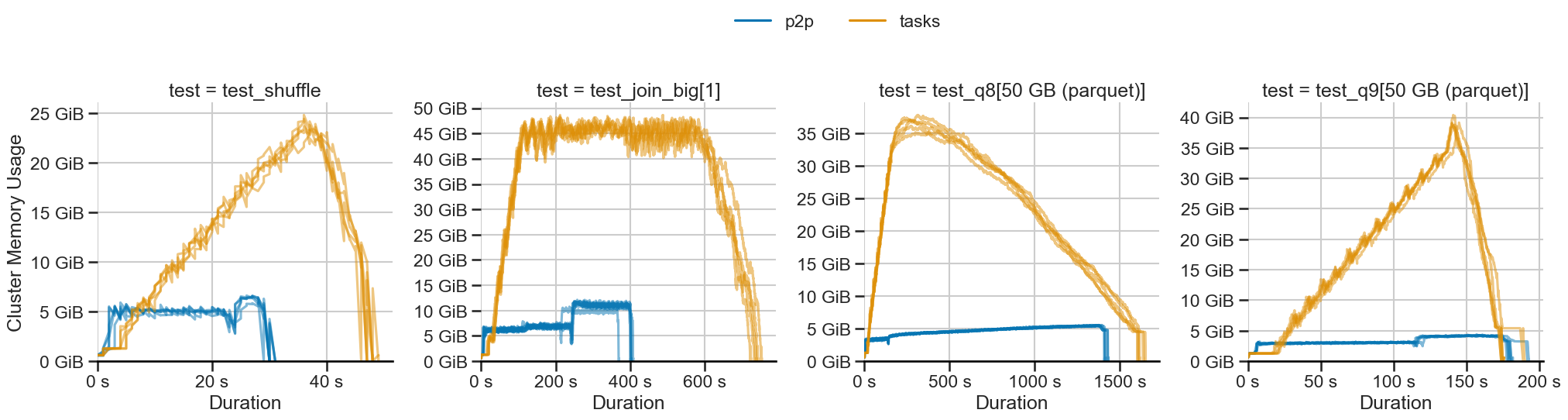 P2P shuffling uses constant memory while task-based shuffling scales linearly.